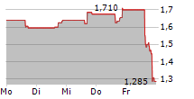 BIODESIX INC 5-Tage-Chart