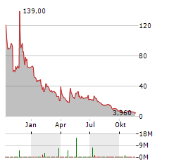 BIODEXA PHARMACEUTICALS Aktie Chart 1 Jahr