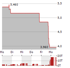 BIODEXA PHARMACEUTICALS Aktie 5-Tage-Chart