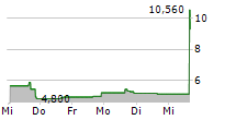 BIODEXA PHARMACEUTICALS PLC ADR 5-Tage-Chart