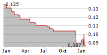 BIOFISH HOLDING AS Chart 1 Jahr