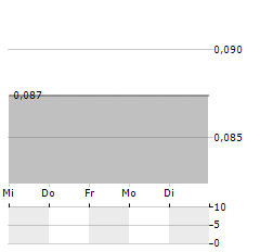 BIOFISH Aktie 5-Tage-Chart