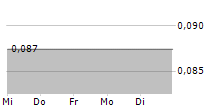 BIOFISH HOLDING AS 5-Tage-Chart