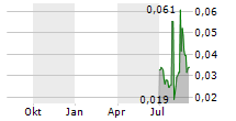 BIOFRIGAS SWEDEN AB Chart 1 Jahr