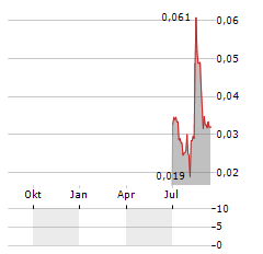 BIOFRIGAS SWEDEN Aktie Chart 1 Jahr