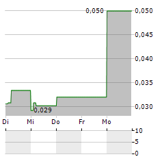 BIOFRIGAS SWEDEN Aktie 5-Tage-Chart