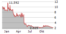 BIOFRONTERA AG Chart 1 Jahr