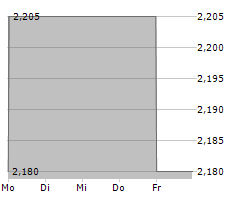 BIOFRONTERA AG Chart 1 Jahr