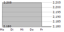 BIOFRONTERA AG 5-Tage-Chart