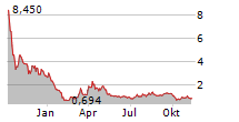 BIOFRONTERA INC Chart 1 Jahr