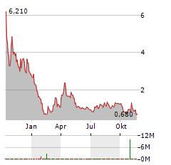 BIOFRONTERA INC Aktie Chart 1 Jahr