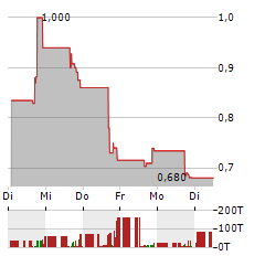 BIOFRONTERA INC Aktie 5-Tage-Chart