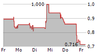 BIOFRONTERA INC 5-Tage-Chart