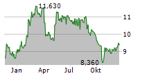 BIOGAIA AB Chart 1 Jahr