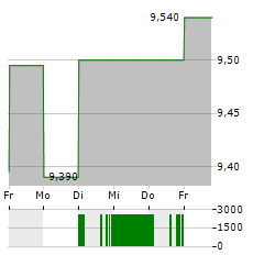 BIOGAIA Aktie 5-Tage-Chart