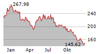 BIOGEN INC Chart 1 Jahr