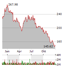 BIOGEN INC Jahres Chart