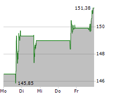 BIOGEN INC Chart 1 Jahr