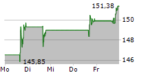 BIOGEN INC 5-Tage-Chart