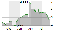 BIOHARVEST SCIENCES INC Chart 1 Jahr