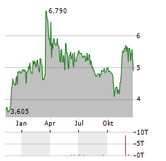 BIOHARVEST SCIENCES Aktie Chart 1 Jahr