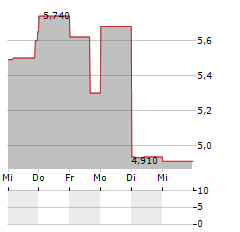 BIOHARVEST SCIENCES Aktie 5-Tage-Chart