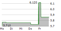 BIOHARVEST SCIENCES INC 5-Tage-Chart