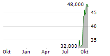 BIOHAVEN LTD Chart 1 Jahr