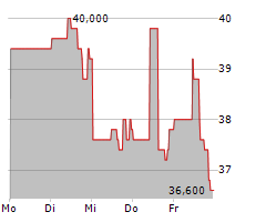 BIOHAVEN LTD Chart 1 Jahr