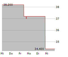 BIOHAVEN LTD Chart 1 Jahr