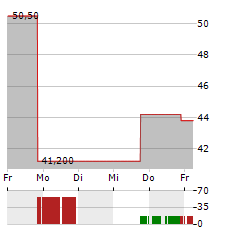 BIOHAVEN Aktie 5-Tage-Chart