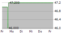 BIOHAVEN LTD 5-Tage-Chart