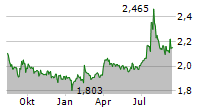 BIOHIT OYJ Chart 1 Jahr