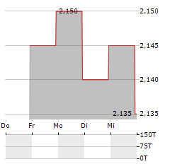 BIOHIT Aktie 5-Tage-Chart