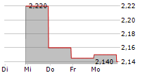 BIOHIT OYJ 5-Tage-Chart