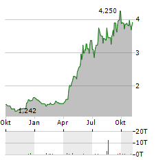 BIOINVENT Aktie Chart 1 Jahr