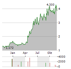 BIOINVENT Aktie Chart 1 Jahr