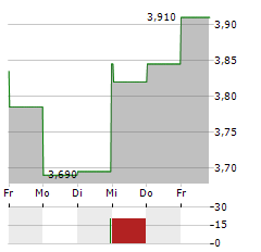 BIOINVENT Aktie 5-Tage-Chart