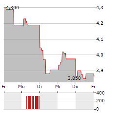 BIOINVENT Aktie 5-Tage-Chart