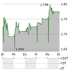 BIOKARPET Aktie 5-Tage-Chart