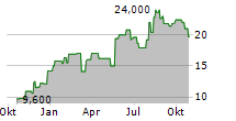 BIOLIFE SOLUTIONS INC Chart 1 Jahr