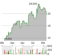 BIOLIFE SOLUTIONS Aktie Chart 1 Jahr