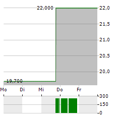 BIOLIFE SOLUTIONS Aktie 5-Tage-Chart