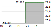 BIOLIFE SOLUTIONS INC 5-Tage-Chart