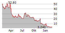 BIOLINERX LTD ADR Chart 1 Jahr