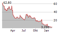 BIOLINERX LTD ADR Chart 1 Jahr