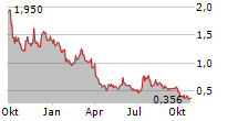 BIOLINERX LTD ADR Chart 1 Jahr