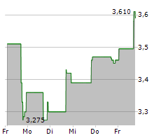 BIOLINERX LTD ADR Chart 1 Jahr