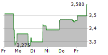 BIOLINERX LTD ADR 5-Tage-Chart