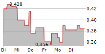 BIOLINERX LTD ADR 5-Tage-Chart